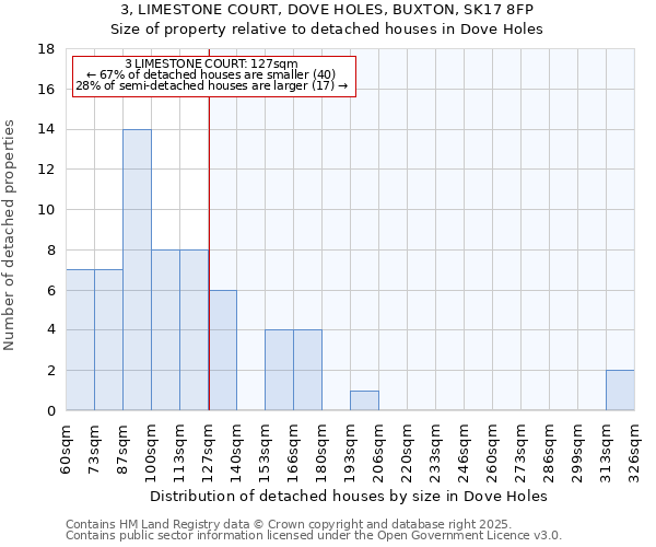 3, LIMESTONE COURT, DOVE HOLES, BUXTON, SK17 8FP: Size of property relative to detached houses houses in Dove Holes