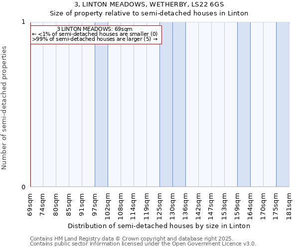 3, LINTON MEADOWS, WETHERBY, LS22 6GS: Size of property relative to semi-detached houses houses in Linton