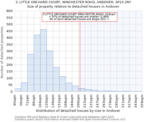 3, LITTLE ORCHARD COURT, WINCHESTER ROAD, ANDOVER, SP10 2NY: Size of property relative to detached houses houses in Andover