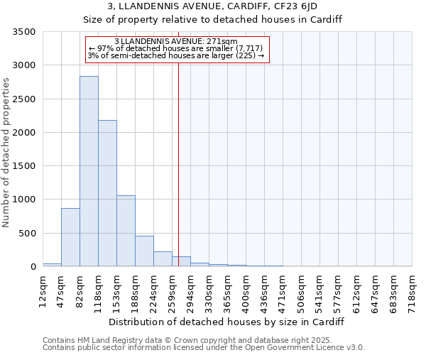 3, LLANDENNIS AVENUE, CARDIFF, CF23 6JD: Size of property relative to detached houses houses in Cardiff