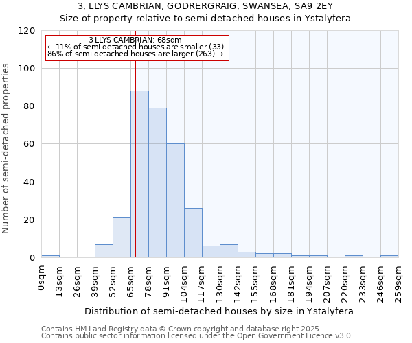 3, LLYS CAMBRIAN, GODRERGRAIG, SWANSEA, SA9 2EY: Size of property relative to semi-detached houses houses in Ystalyfera