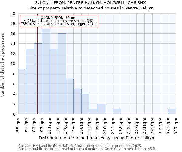 3, LON Y FRON, PENTRE HALKYN, HOLYWELL, CH8 8HX: Size of property relative to detached houses houses in Pentre Halkyn