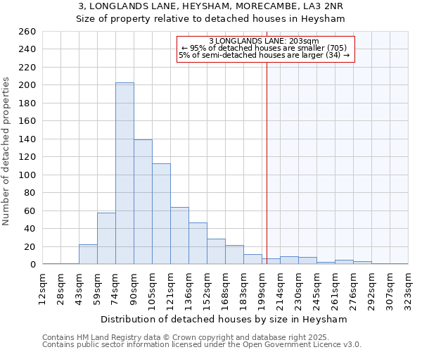 3, LONGLANDS LANE, HEYSHAM, MORECAMBE, LA3 2NR: Size of property relative to detached houses houses in Heysham