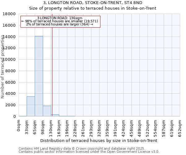 3, LONGTON ROAD, STOKE-ON-TRENT, ST4 8ND: Size of property relative to terraced houses houses in Stoke-on-Trent