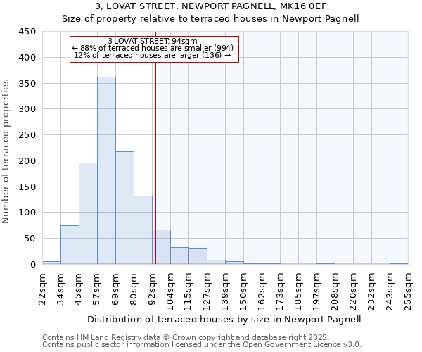 3, LOVAT STREET, NEWPORT PAGNELL, MK16 0EF: Size of property relative to terraced houses houses in Newport Pagnell