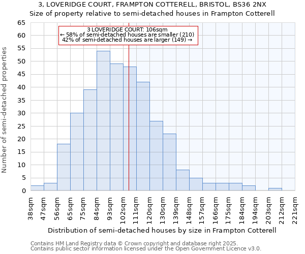 3, LOVERIDGE COURT, FRAMPTON COTTERELL, BRISTOL, BS36 2NX: Size of property relative to semi-detached houses houses in Frampton Cotterell