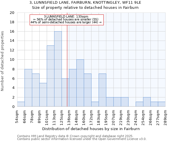 3, LUNNSFIELD LANE, FAIRBURN, KNOTTINGLEY, WF11 9LE: Size of property relative to detached houses houses in Fairburn