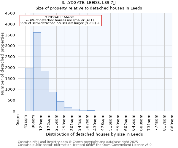 3, LYDGATE, LEEDS, LS9 7JJ: Size of property relative to detached houses houses in Leeds
