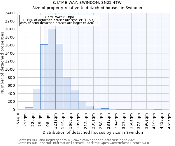 3, LYME WAY, SWINDON, SN25 4TW: Size of property relative to detached houses houses in Swindon