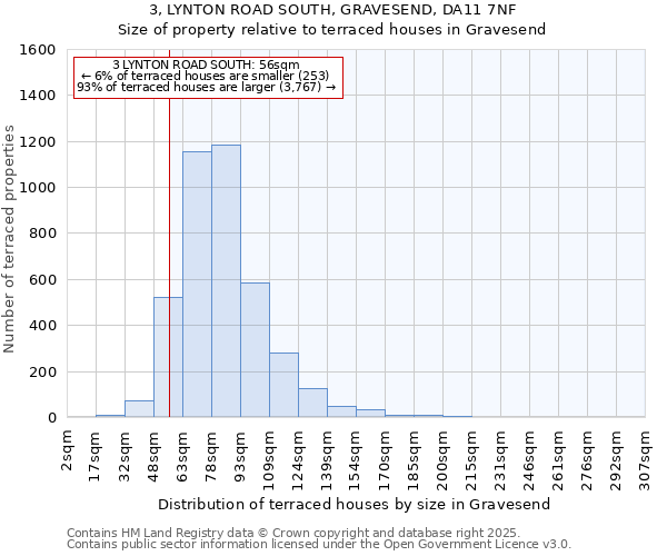 3, LYNTON ROAD SOUTH, GRAVESEND, DA11 7NF: Size of property relative to terraced houses houses in Gravesend