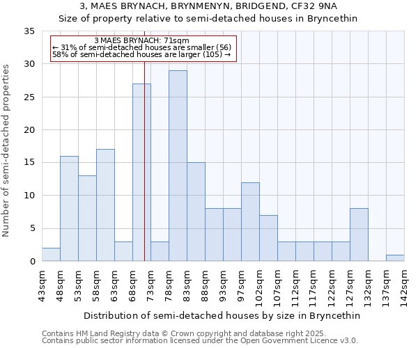 3, MAES BRYNACH, BRYNMENYN, BRIDGEND, CF32 9NA: Size of property relative to semi-detached houses houses in Bryncethin