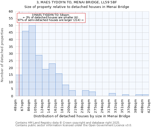 3, MAES TYDDYN TO, MENAI BRIDGE, LL59 5BF: Size of property relative to detached houses houses in Menai Bridge