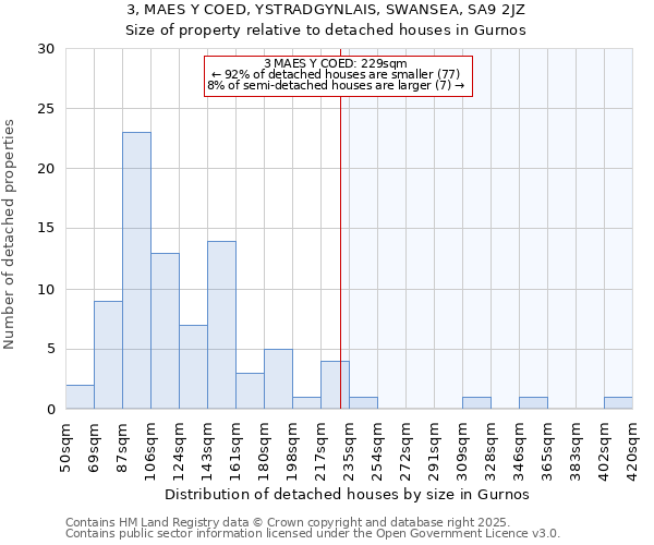 3, MAES Y COED, YSTRADGYNLAIS, SWANSEA, SA9 2JZ: Size of property relative to detached houses houses in Gurnos