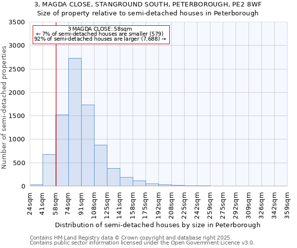 3, MAGDA CLOSE, STANGROUND SOUTH, PETERBOROUGH, PE2 8WF: Size of property relative to semi-detached houses houses in Peterborough