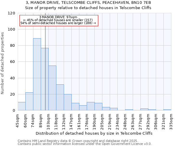 3, MANOR DRIVE, TELSCOMBE CLIFFS, PEACEHAVEN, BN10 7EB: Size of property relative to detached houses houses in Telscombe Cliffs