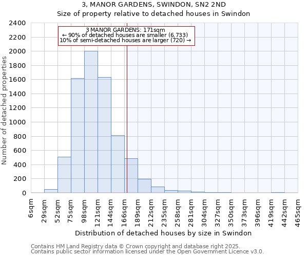 3, MANOR GARDENS, SWINDON, SN2 2ND: Size of property relative to detached houses houses in Swindon