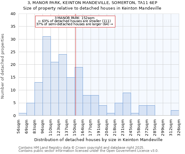 3, MANOR PARK, KEINTON MANDEVILLE, SOMERTON, TA11 6EP: Size of property relative to detached houses houses in Keinton Mandeville