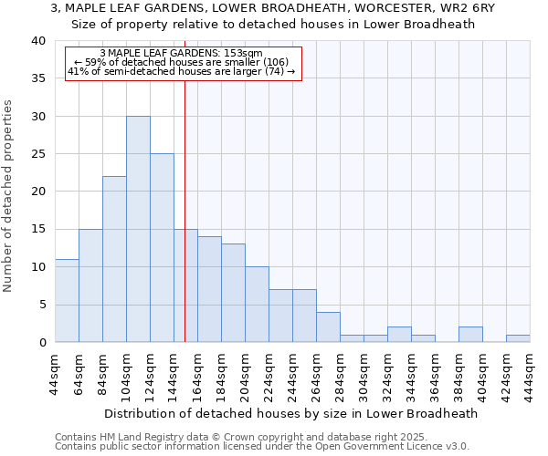 3, MAPLE LEAF GARDENS, LOWER BROADHEATH, WORCESTER, WR2 6RY: Size of property relative to detached houses houses in Lower Broadheath