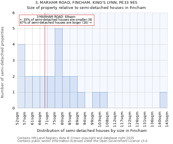 3, MARHAM ROAD, FINCHAM, KING'S LYNN, PE33 9ES: Size of property relative to semi-detached houses houses in Fincham