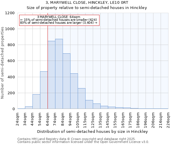 3, MARYWELL CLOSE, HINCKLEY, LE10 0RT: Size of property relative to semi-detached houses houses in Hinckley