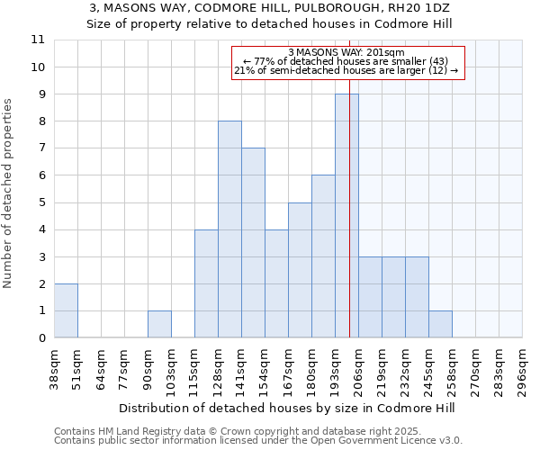 3, MASONS WAY, CODMORE HILL, PULBOROUGH, RH20 1DZ: Size of property relative to detached houses houses in Codmore Hill