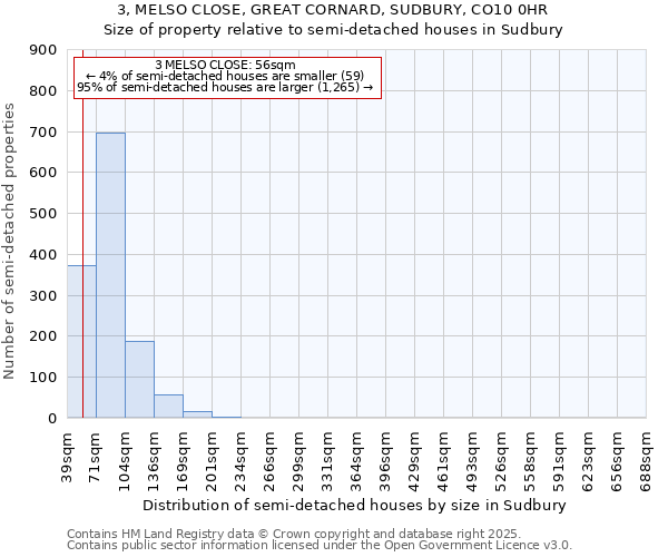 3, MELSO CLOSE, GREAT CORNARD, SUDBURY, CO10 0HR: Size of property relative to semi-detached houses houses in Sudbury