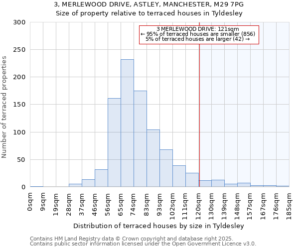 3, MERLEWOOD DRIVE, ASTLEY, MANCHESTER, M29 7PG: Size of property relative to terraced houses houses in Tyldesley