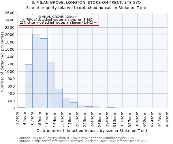 3, MILAN GROVE, LONGTON, STOKE-ON-TRENT, ST3 5YQ: Size of property relative to detached houses houses in Stoke-on-Trent