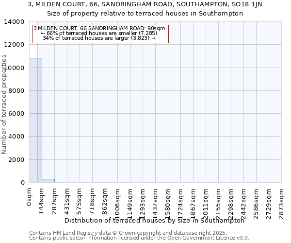 3, MILDEN COURT, 66, SANDRINGHAM ROAD, SOUTHAMPTON, SO18 1JN: Size of property relative to terraced houses houses in Southampton