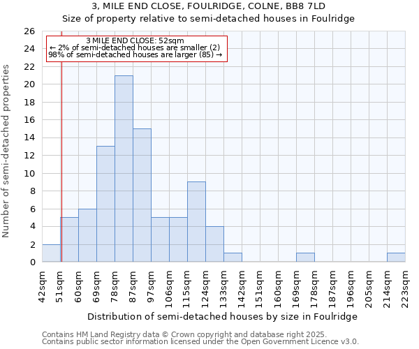 3, MILE END CLOSE, FOULRIDGE, COLNE, BB8 7LD: Size of property relative to semi-detached houses houses in Foulridge