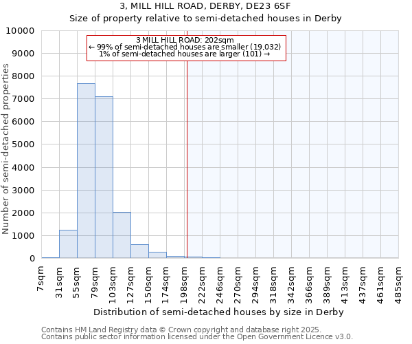 3, MILL HILL ROAD, DERBY, DE23 6SF: Size of property relative to semi-detached houses houses in Derby