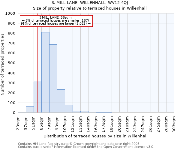 3, MILL LANE, WILLENHALL, WV12 4QJ: Size of property relative to terraced houses houses in Willenhall
