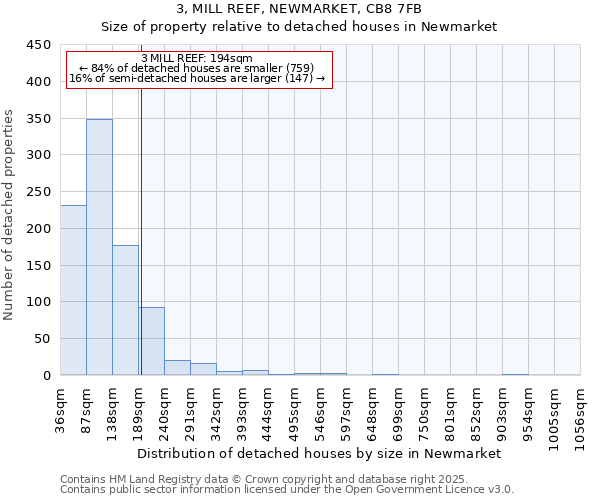 3, MILL REEF, NEWMARKET, CB8 7FB: Size of property relative to detached houses houses in Newmarket