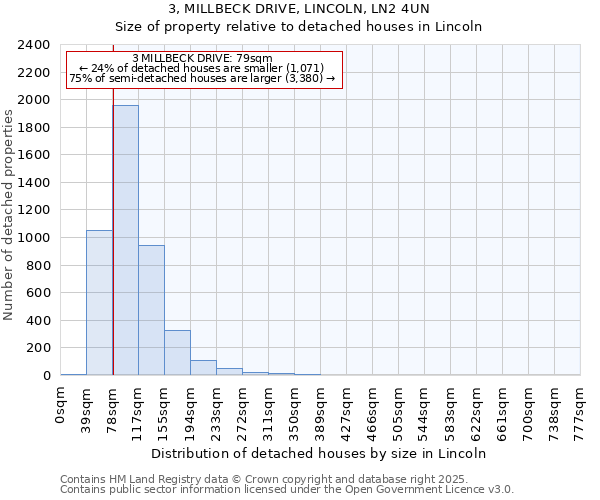 3, MILLBECK DRIVE, LINCOLN, LN2 4UN: Size of property relative to detached houses houses in Lincoln