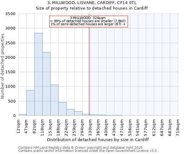 3, MILLWOOD, LISVANE, CARDIFF, CF14 0TL: Size of property relative to detached houses houses in Cardiff