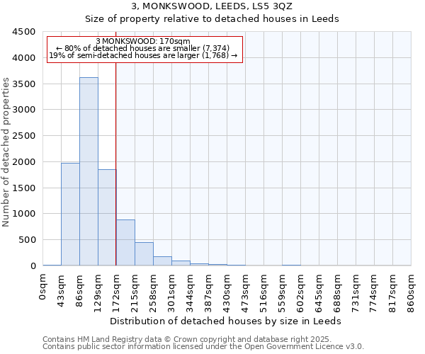 3, MONKSWOOD, LEEDS, LS5 3QZ: Size of property relative to detached houses houses in Leeds
