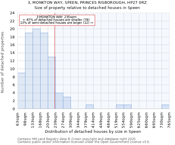 3, MONKTON WAY, SPEEN, PRINCES RISBOROUGH, HP27 0RZ: Size of property relative to detached houses houses in Speen