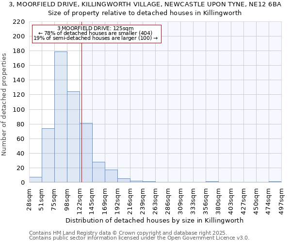 3, MOORFIELD DRIVE, KILLINGWORTH VILLAGE, NEWCASTLE UPON TYNE, NE12 6BA: Size of property relative to detached houses houses in Killingworth