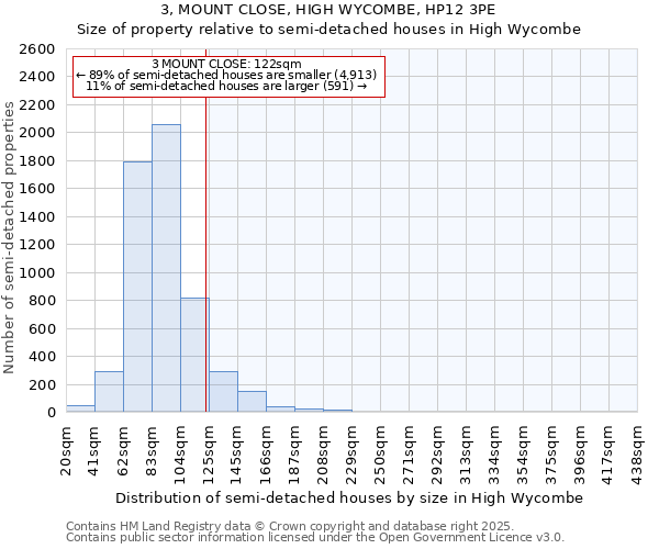 3, MOUNT CLOSE, HIGH WYCOMBE, HP12 3PE: Size of property relative to semi-detached houses houses in High Wycombe