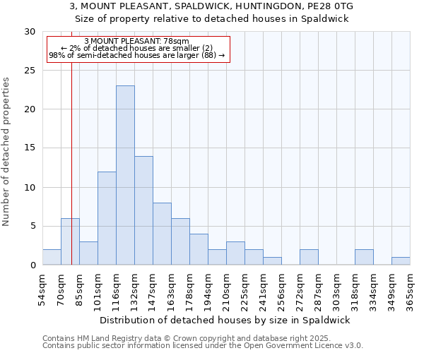3, MOUNT PLEASANT, SPALDWICK, HUNTINGDON, PE28 0TG: Size of property relative to detached houses houses in Spaldwick