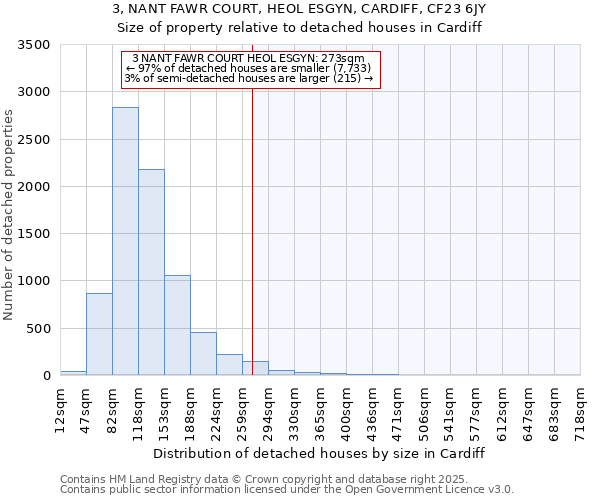 3, NANT FAWR COURT, HEOL ESGYN, CARDIFF, CF23 6JY: Size of property relative to detached houses houses in Cardiff