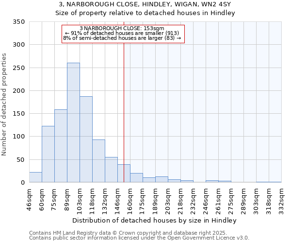3, NARBOROUGH CLOSE, HINDLEY, WIGAN, WN2 4SY: Size of property relative to detached houses houses in Hindley