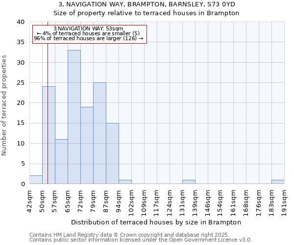 3, NAVIGATION WAY, BRAMPTON, BARNSLEY, S73 0YD: Size of property relative to terraced houses houses in Brampton