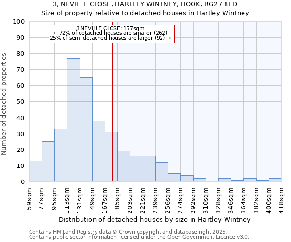 3, NEVILLE CLOSE, HARTLEY WINTNEY, HOOK, RG27 8FD: Size of property relative to detached houses houses in Hartley Wintney