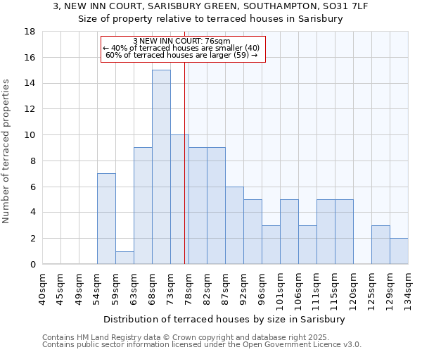 3, NEW INN COURT, SARISBURY GREEN, SOUTHAMPTON, SO31 7LF: Size of property relative to terraced houses houses in Sarisbury