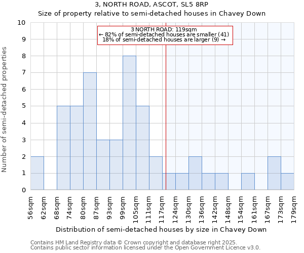 3, NORTH ROAD, ASCOT, SL5 8RP: Size of property relative to semi-detached houses houses in Chavey Down