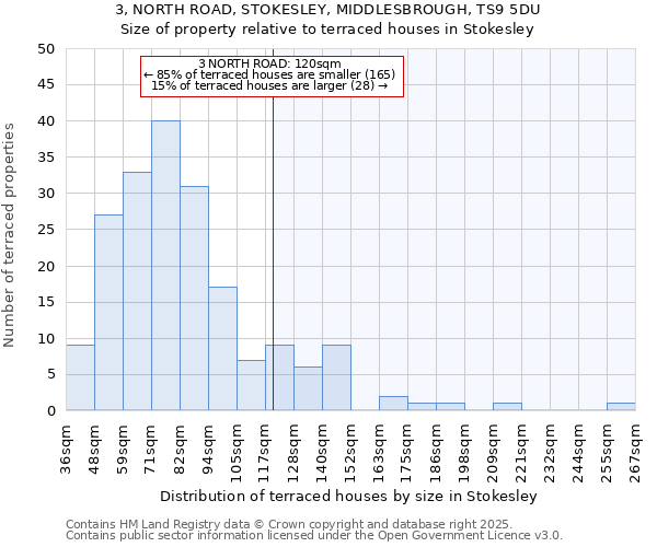 3, NORTH ROAD, STOKESLEY, MIDDLESBROUGH, TS9 5DU: Size of property relative to terraced houses houses in Stokesley