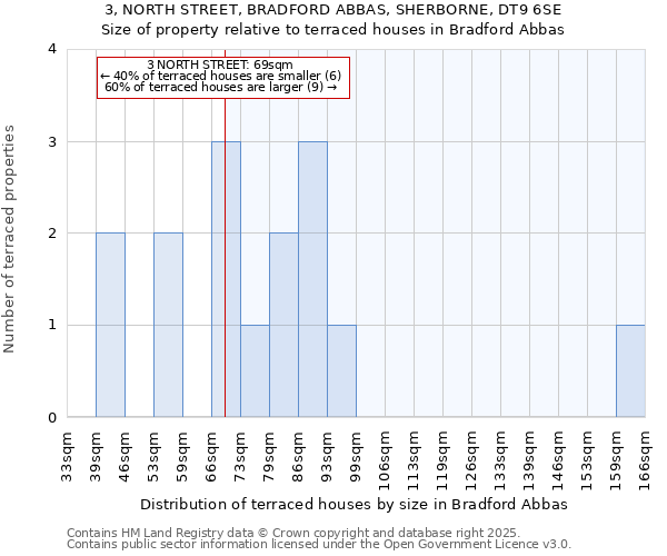 3, NORTH STREET, BRADFORD ABBAS, SHERBORNE, DT9 6SE: Size of property relative to terraced houses houses in Bradford Abbas