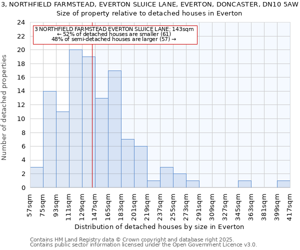 3, NORTHFIELD FARMSTEAD, EVERTON SLUICE LANE, EVERTON, DONCASTER, DN10 5AW: Size of property relative to detached houses houses in Everton