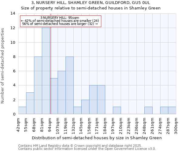 3, NURSERY HILL, SHAMLEY GREEN, GUILDFORD, GU5 0UL: Size of property relative to semi-detached houses houses in Shamley Green